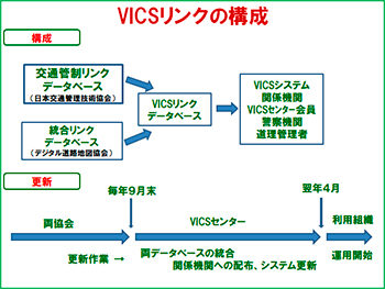 図４　VICSリンクの構成